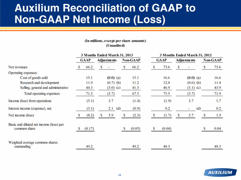 Income loss. Non-GAAP.