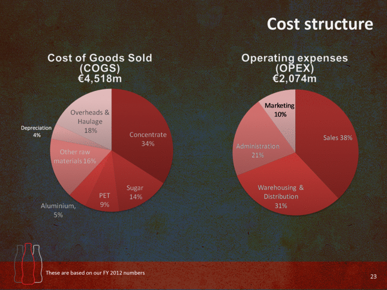 Non cost. Cost structure. Industry cost structure. Coca-Cola – cost structure. Полиграфия cost structure.