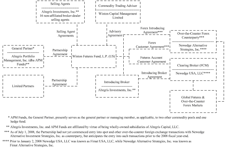 Organizational Chart