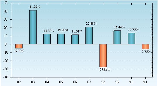 Bar Chart