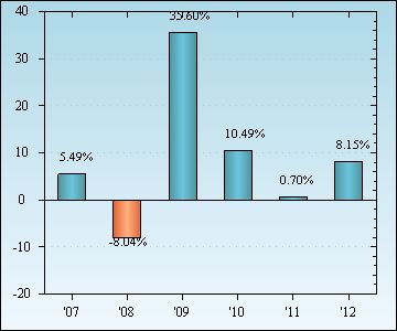 Bar Chart