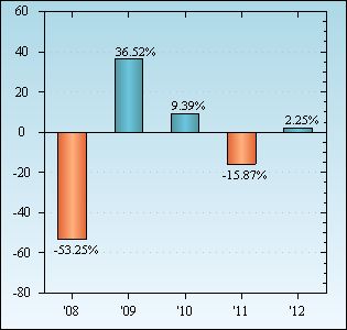 Bar Chart