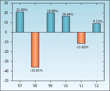 Bar Chart