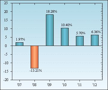 Bar Chart