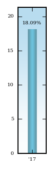 Bar Chart