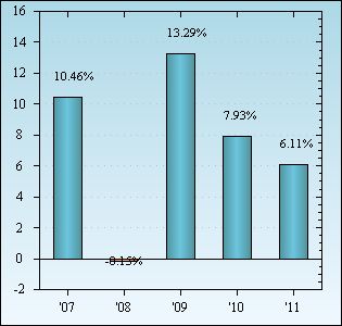 Bar Chart