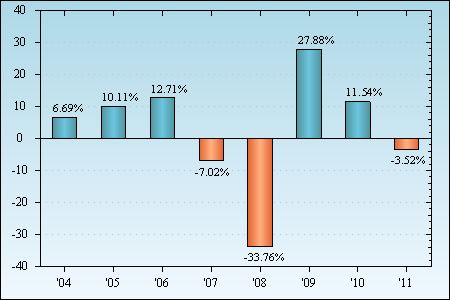 Bar Chart