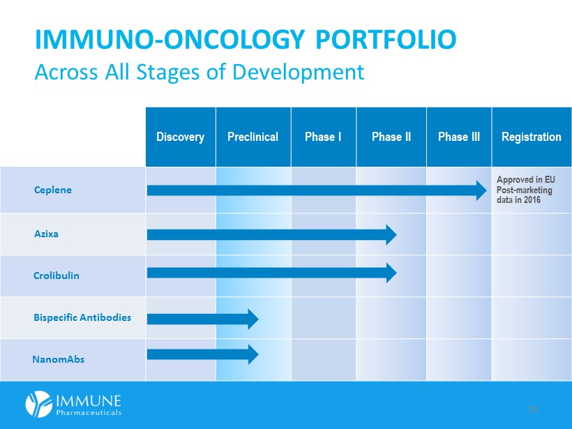 30 IMMUNO - ONCOLOGY PORTFOLIO Across All Stages Of Development ...