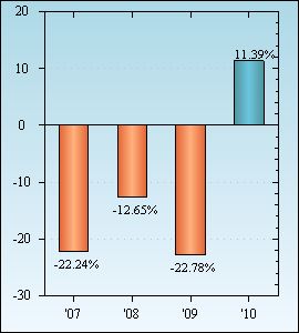 Bar Chart