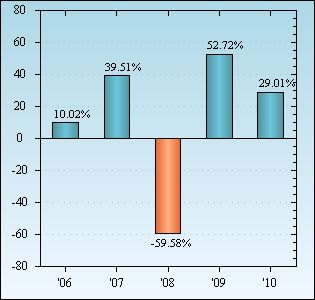 Bar Chart