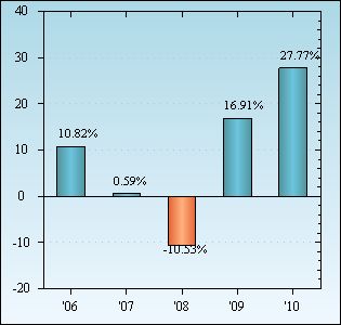 Bar Chart