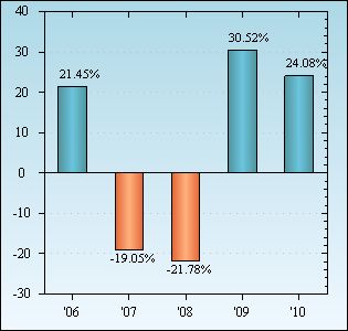 Bar Chart