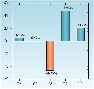 Bar Chart