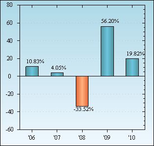 Bar Chart