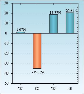 Bar Chart