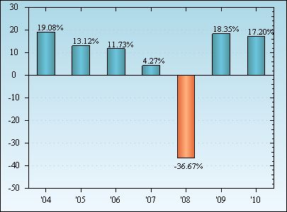 Bar Chart