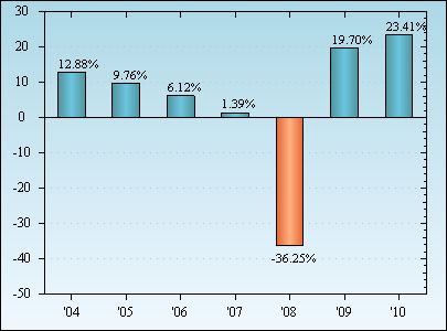 Bar Chart