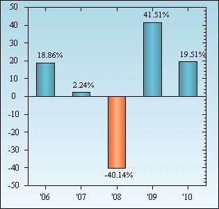 Bar Chart