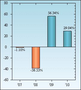 Bar Chart