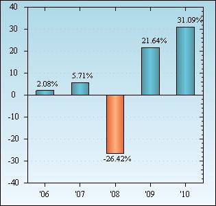 Bar Chart