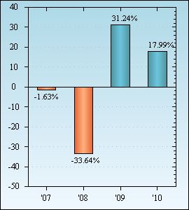 Bar Chart