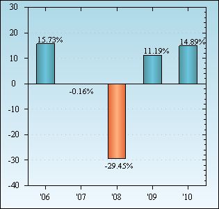 Bar Chart