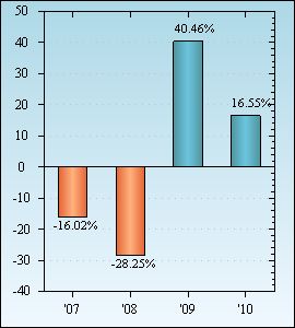 Bar Chart