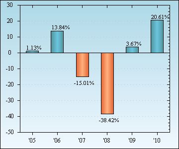 Bar Chart