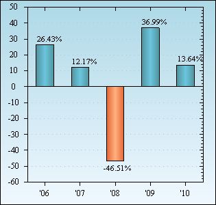 Bar Chart