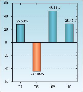 Bar Chart