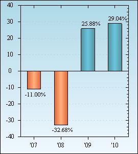 Bar Chart