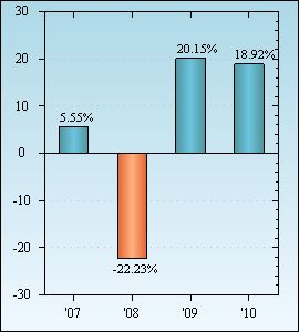 Bar Chart