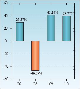 Bar Chart