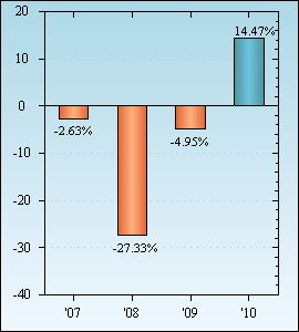 Bar Chart