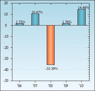 Bar Chart