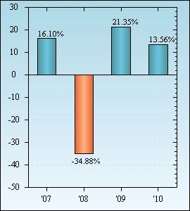 Bar Chart