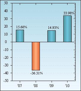 Bar Chart