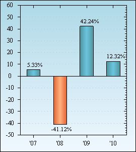 Bar Chart