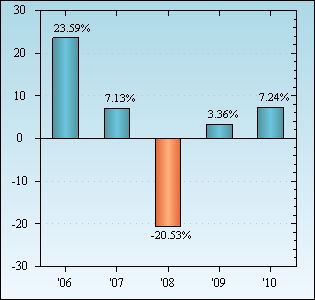 Bar Chart