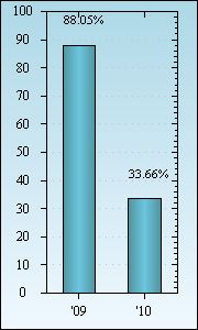 Bar Chart