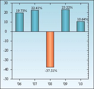 Bar Chart