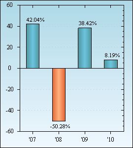 Bar Chart