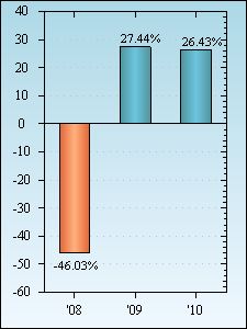 Bar Chart