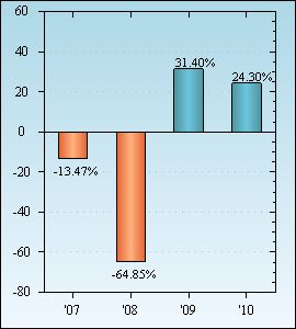 Bar Chart