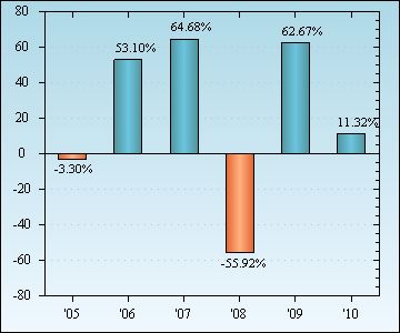 Bar Chart