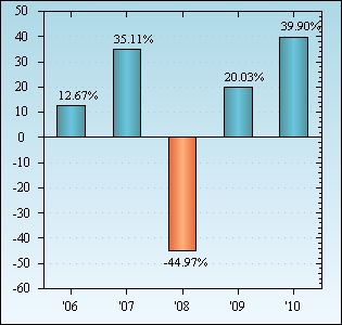 Bar Chart