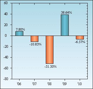 Bar Chart