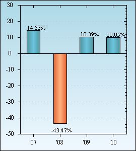 Bar Chart