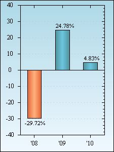 Bar Chart