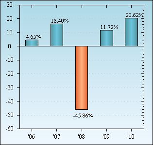 Bar Chart